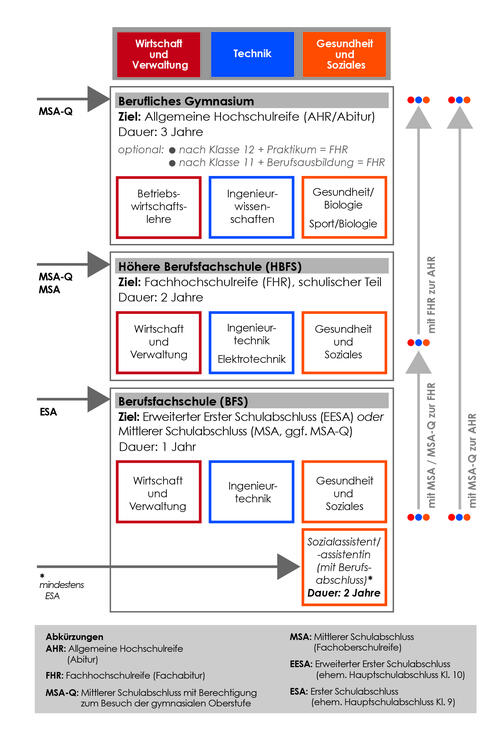 Grafik Bildungsgänge 2026